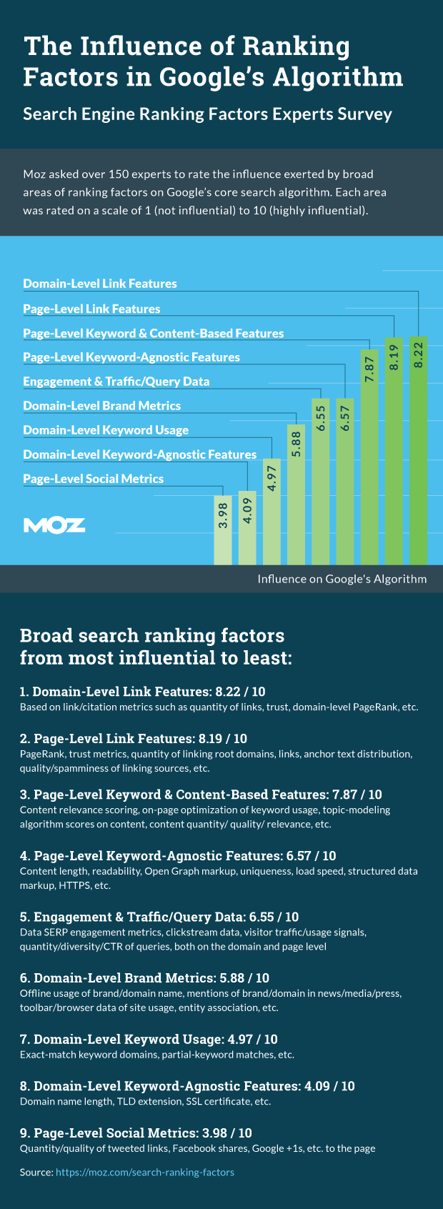 Search Engine Ranking Factors:  Moz’s 2015 Survey